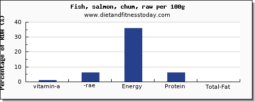 vitamin a, rae and nutrition facts in vitamin a in salmon per 100g